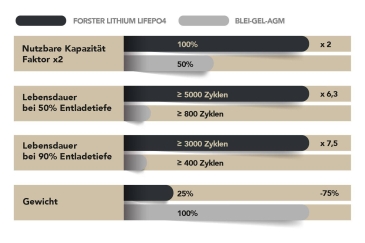 FORSTER LiFePO4 Smart Bluetooth 12,8V 100Ah / Untersitz-Version