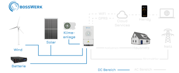 Bosswerk Hybrid Inverter 3600 W